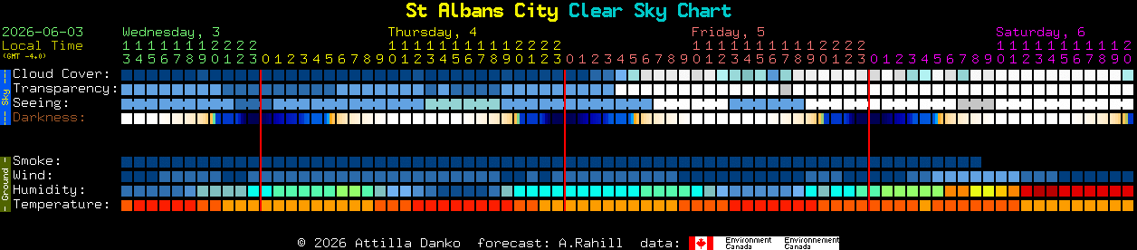 Current forecast for St Albans City Clear Sky Chart