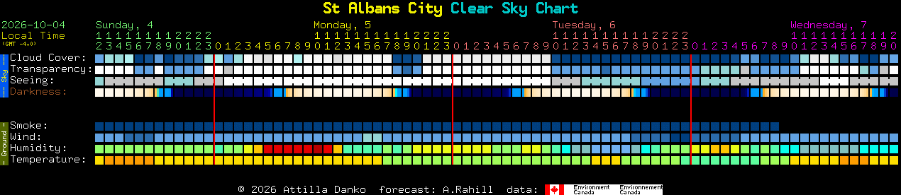 Current forecast for St Albans City Clear Sky Chart
