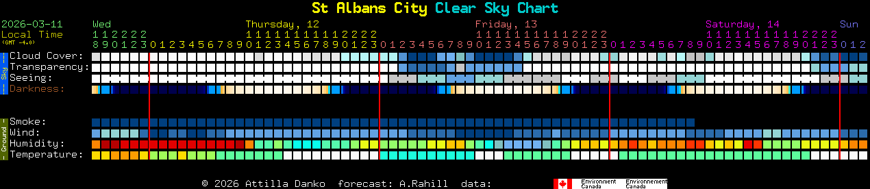 Current forecast for St Albans City Clear Sky Chart