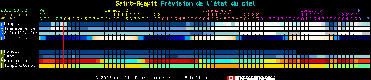 Current forecast for Saint-Agapit Clear Sky Chart