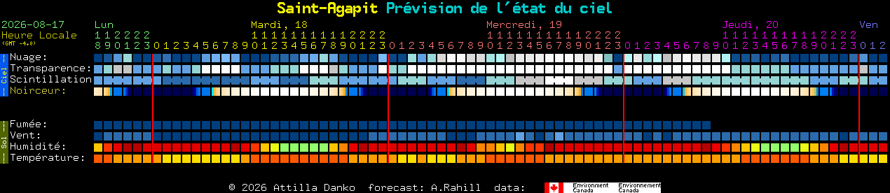 Current forecast for Saint-Agapit Clear Sky Chart