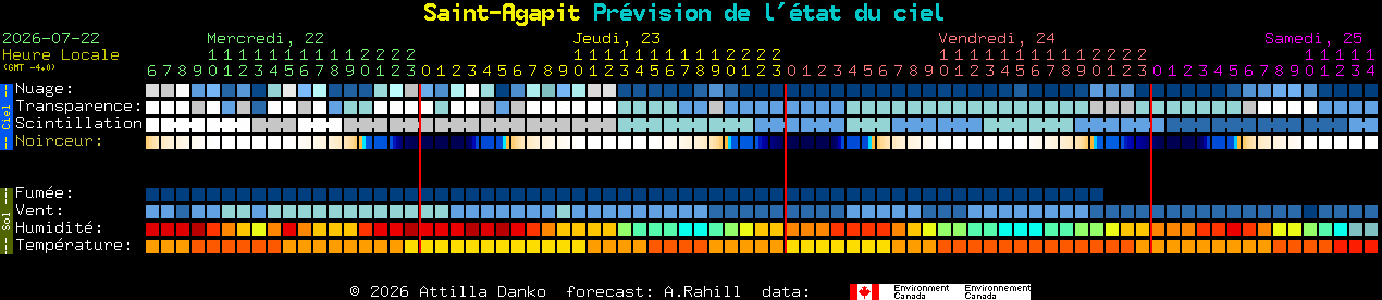 Current forecast for Saint-Agapit Clear Sky Chart