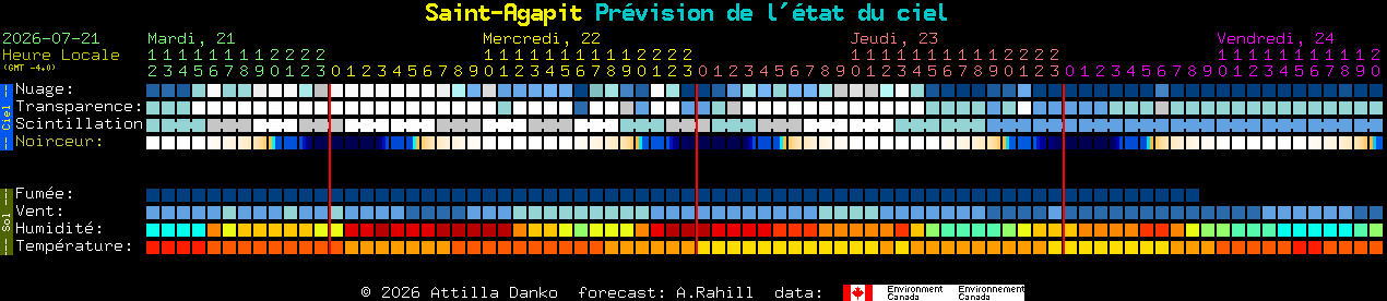 Current forecast for Saint-Agapit Clear Sky Chart