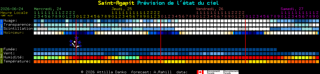 Current forecast for Saint-Agapit Clear Sky Chart