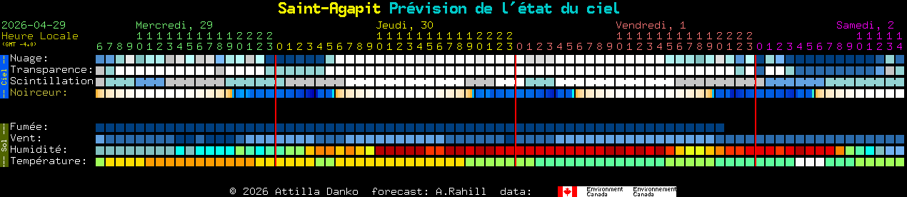 Current forecast for Saint-Agapit Clear Sky Chart