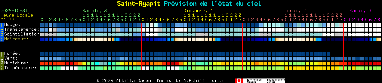 Current forecast for Saint-Agapit Clear Sky Chart