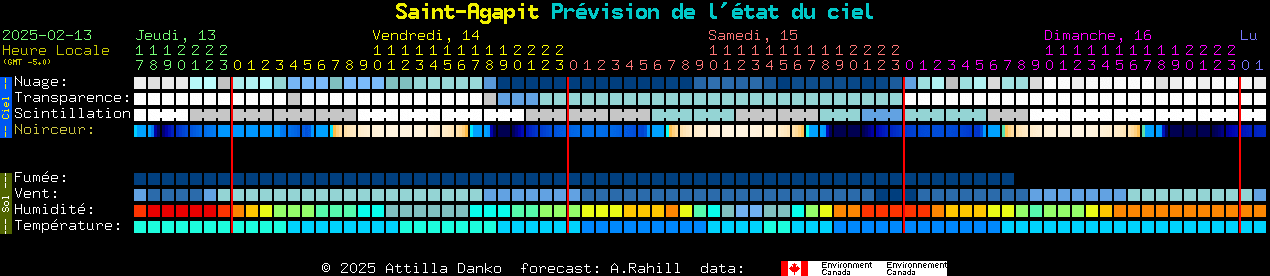 Current forecast for Saint-Agapit Clear Sky Chart