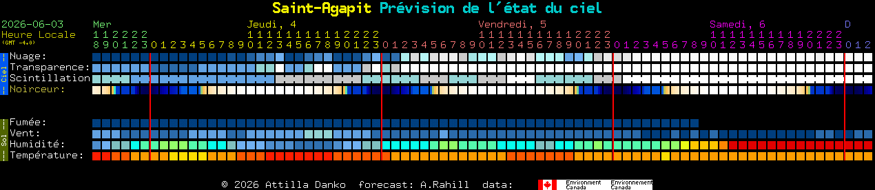 Current forecast for Saint-Agapit Clear Sky Chart