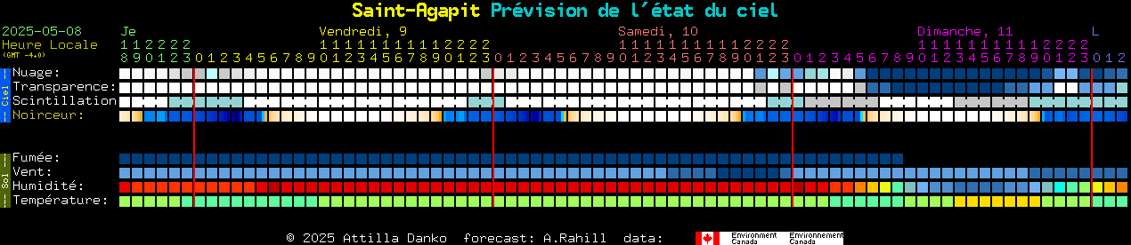 Current forecast for Saint-Agapit Clear Sky Chart
