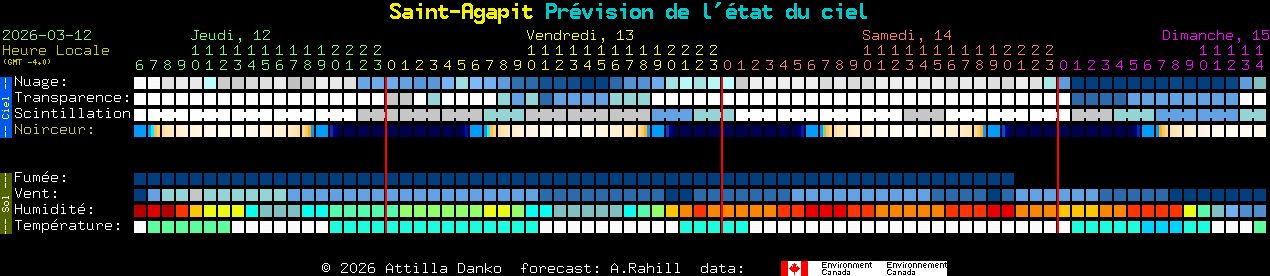 Current forecast for Saint-Agapit Clear Sky Chart
