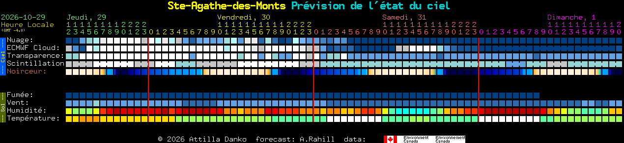 Current forecast for Ste-Agathe-des-Monts Clear Sky Chart