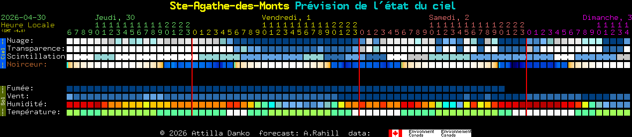 Current forecast for Ste-Agathe-des-Monts Clear Sky Chart