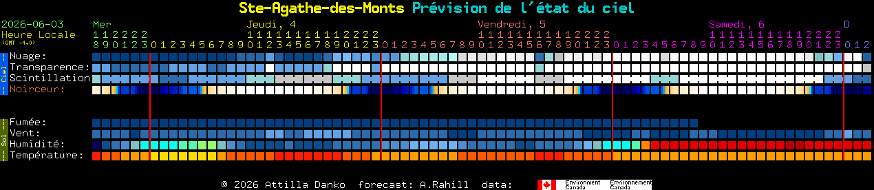 Current forecast for Ste-Agathe-des-Monts Clear Sky Chart