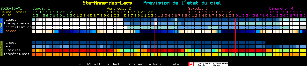 Current forecast for Ste-Anne-des-Lacs Clear Sky Chart