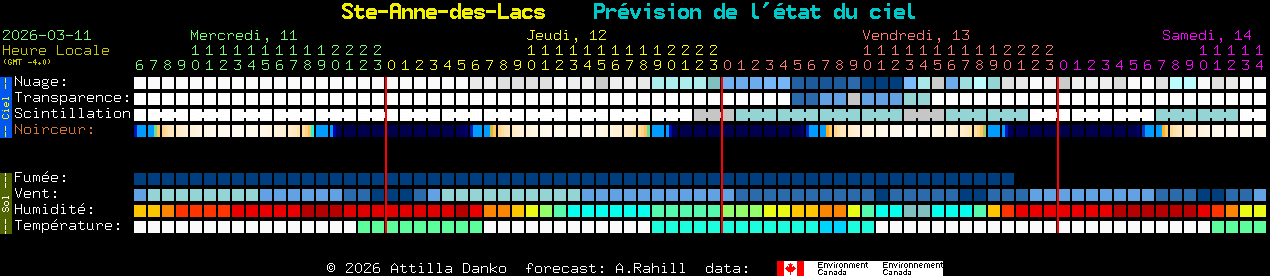 Current forecast for Ste-Anne-des-Lacs Clear Sky Chart