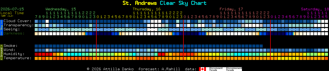 Current forecast for St. Andrews Clear Sky Chart
