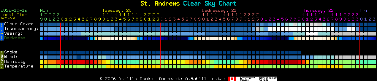 Current forecast for St. Andrews Clear Sky Chart