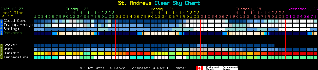 Current forecast for St. Andrews Clear Sky Chart