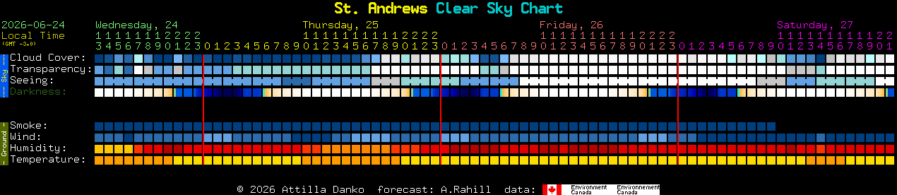 Current forecast for St. Andrews Clear Sky Chart