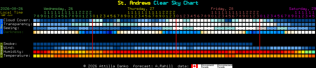 Current forecast for St. Andrews Clear Sky Chart