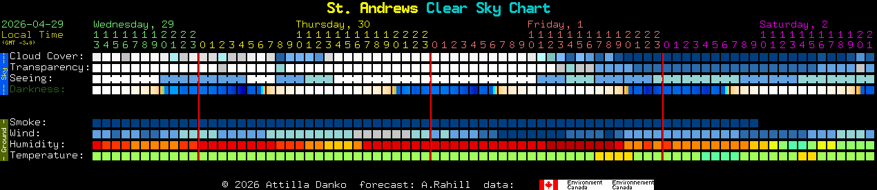 Current forecast for St. Andrews Clear Sky Chart