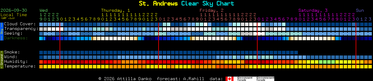 Current forecast for St. Andrews Clear Sky Chart