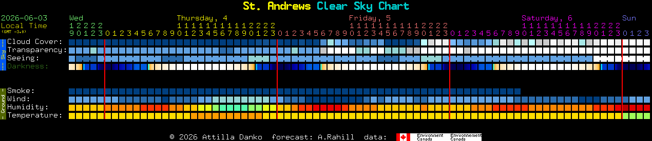 Current forecast for St. Andrews Clear Sky Chart
