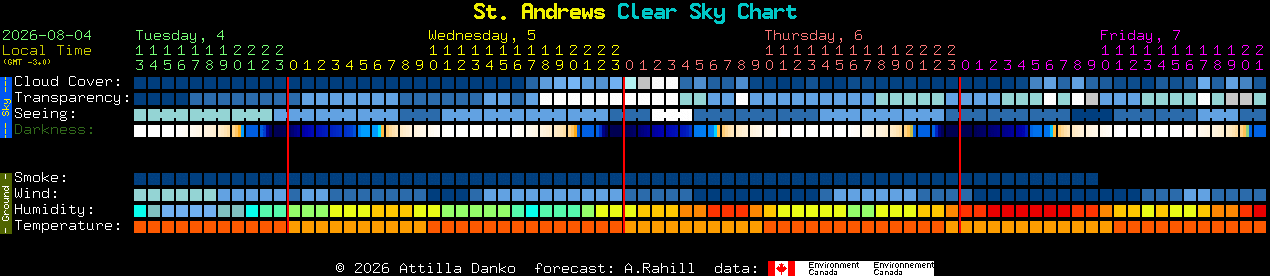 Current forecast for St. Andrews Clear Sky Chart
