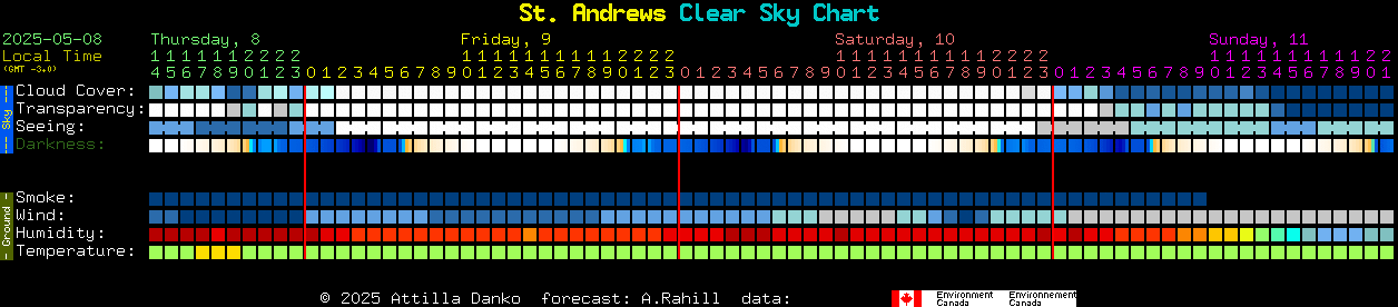 Current forecast for St. Andrews Clear Sky Chart