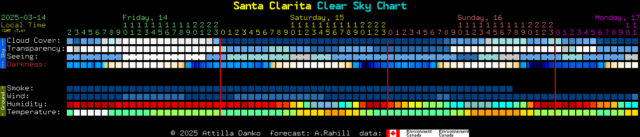 Current forecast for Santa Clarita Clear Sky Chart