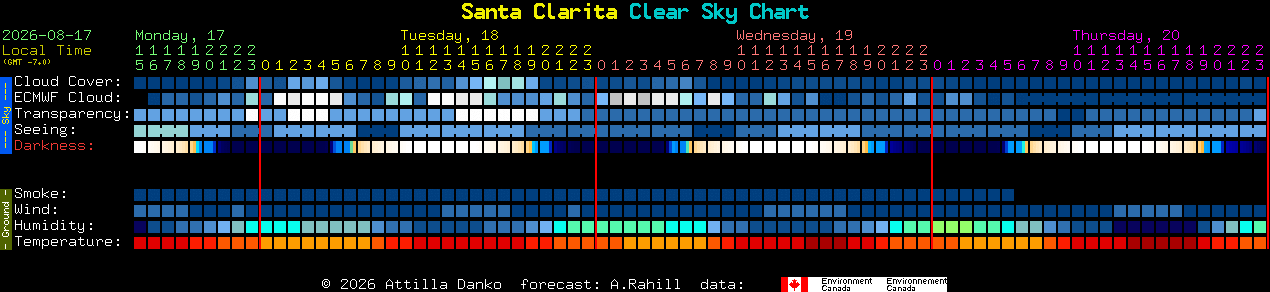 Current forecast for Santa Clarita Clear Sky Chart