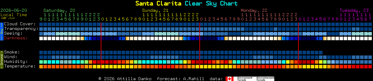 Current forecast for Santa Clarita Clear Sky Chart