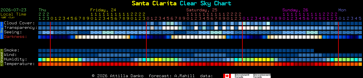 Current forecast for Santa Clarita Clear Sky Chart