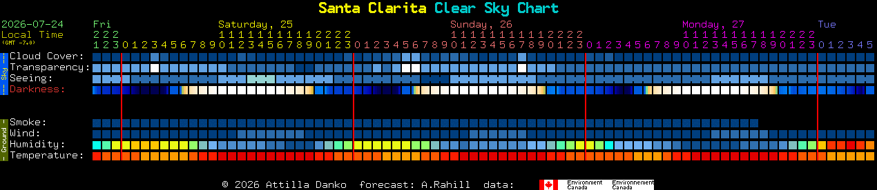 Current forecast for Santa Clarita Clear Sky Chart