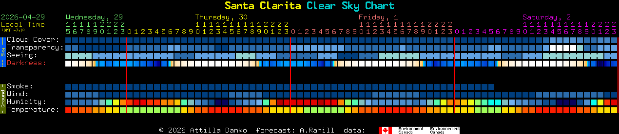 Current forecast for Santa Clarita Clear Sky Chart