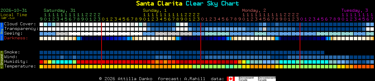 Current forecast for Santa Clarita Clear Sky Chart