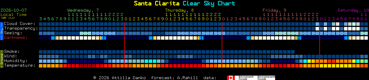 Current forecast for Santa Clarita Clear Sky Chart