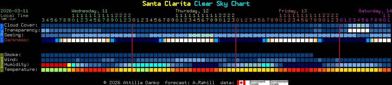 Current forecast for Santa Clarita Clear Sky Chart
