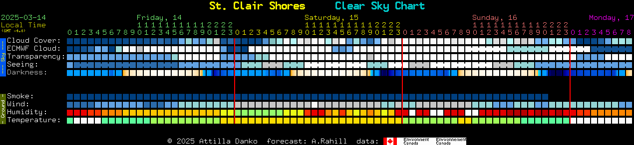 Current forecast for St. Clair Shores Clear Sky Chart