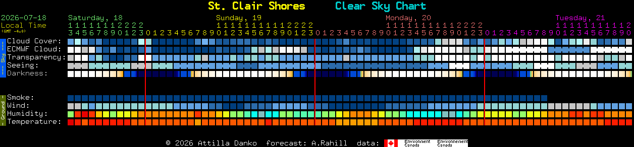 Current forecast for St. Clair Shores Clear Sky Chart