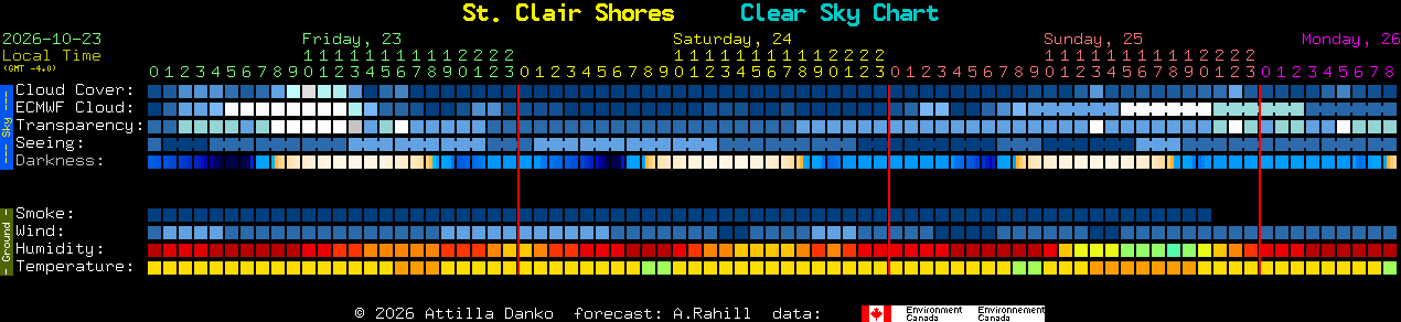 Current forecast for St. Clair Shores Clear Sky Chart