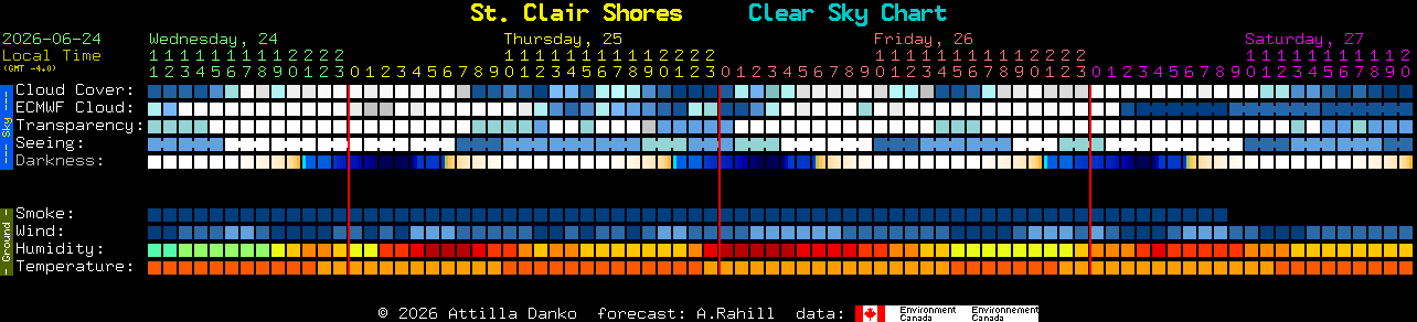 Current forecast for St. Clair Shores Clear Sky Chart