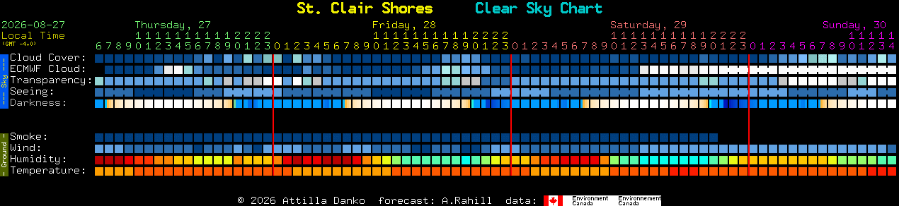 Current forecast for St. Clair Shores Clear Sky Chart