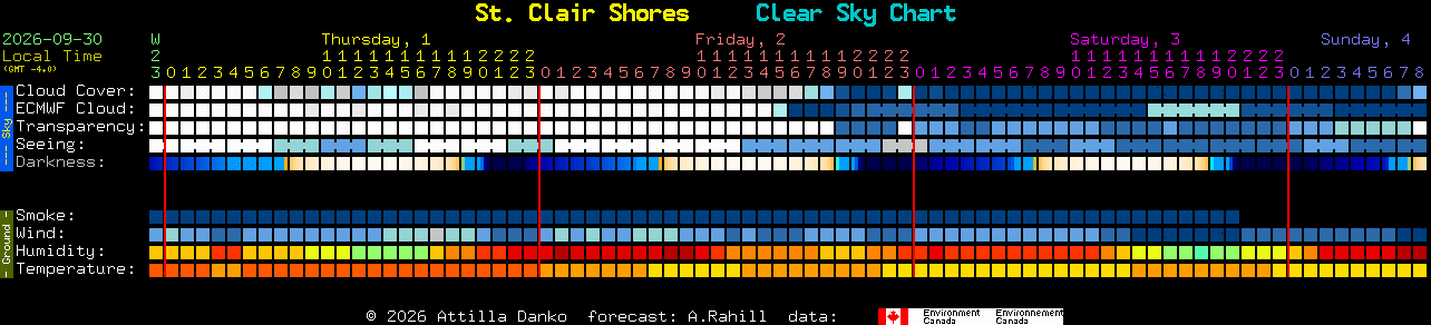 Current forecast for St. Clair Shores Clear Sky Chart