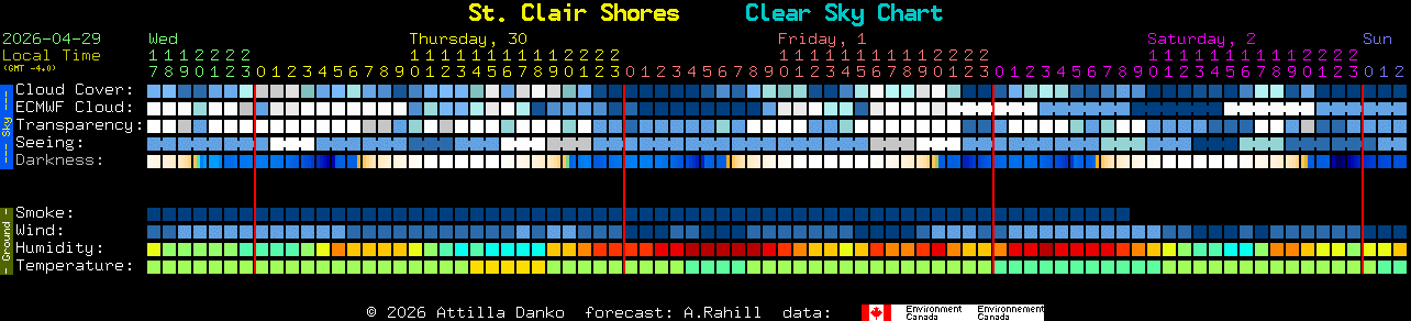 Current forecast for St. Clair Shores Clear Sky Chart
