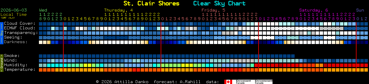 Current forecast for St. Clair Shores Clear Sky Chart