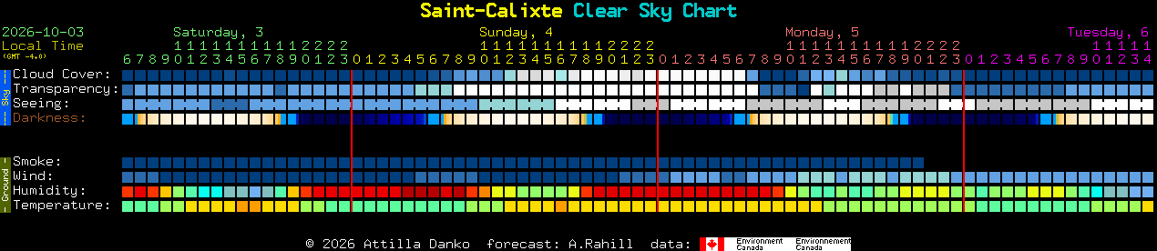Current forecast for Saint-Calixte Clear Sky Chart
