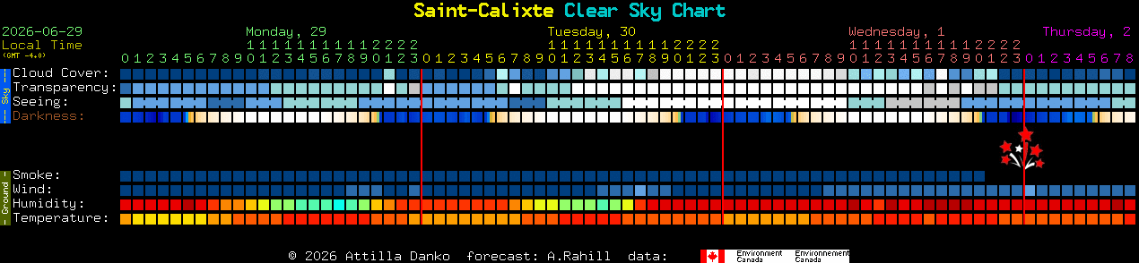 Current forecast for Saint-Calixte Clear Sky Chart