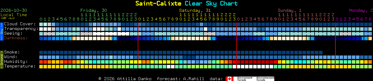 Current forecast for Saint-Calixte Clear Sky Chart