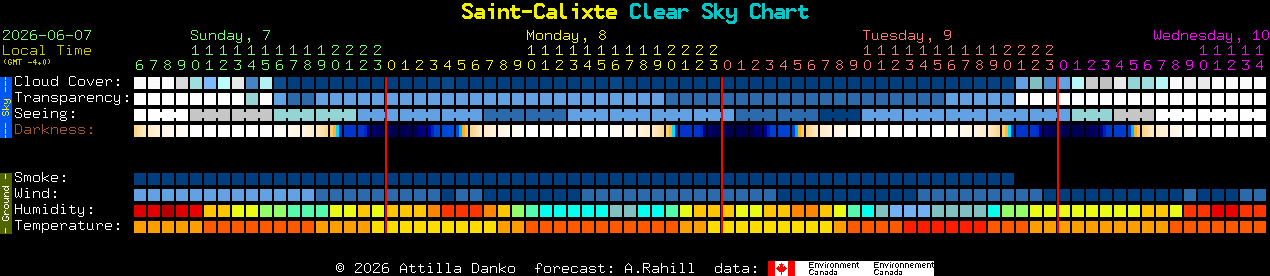 Current forecast for Saint-Calixte Clear Sky Chart